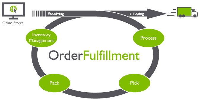 order fulfilment process cycle. Receiving, processing, picking, packing, inventory management, shipping.